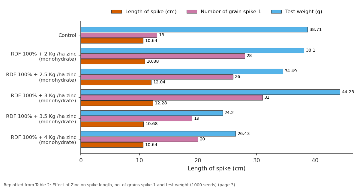 Replotted from Table 2 (page 3) of the original paper. Every bar is the paper's own table value.