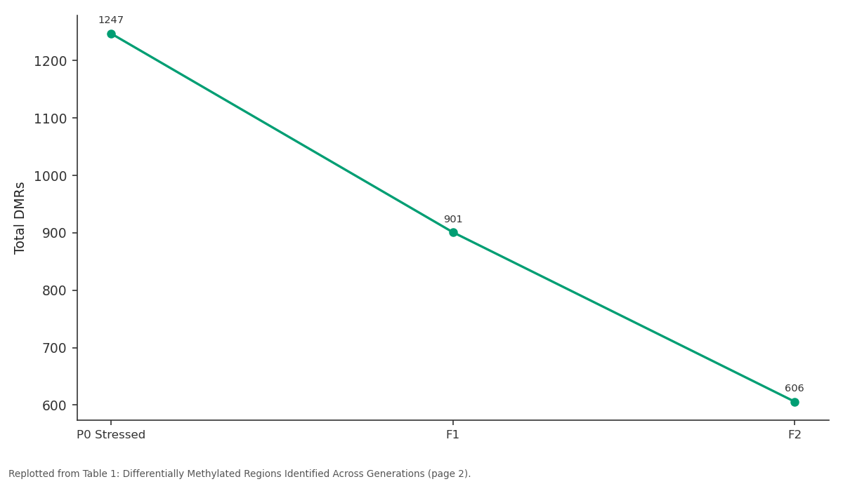 Replotted from Table 1 (page 2) of the original paper. Every bar is the paper's own table value.