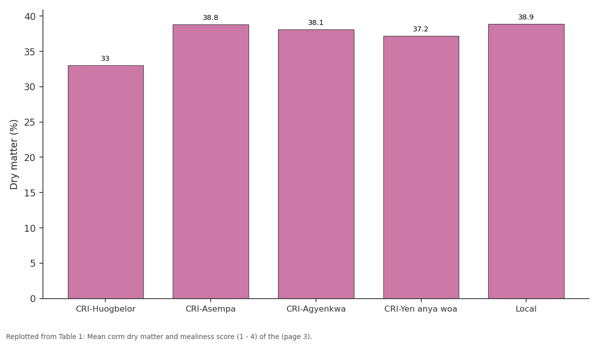 Replotted from Table 1 (page 3) of the original paper. Every bar is the paper's own table value.