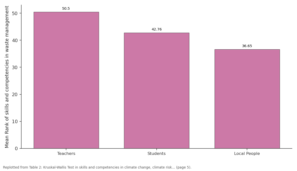 Replotted from Table 2 (page 5) of the original paper. Every bar is the paper's own table value.