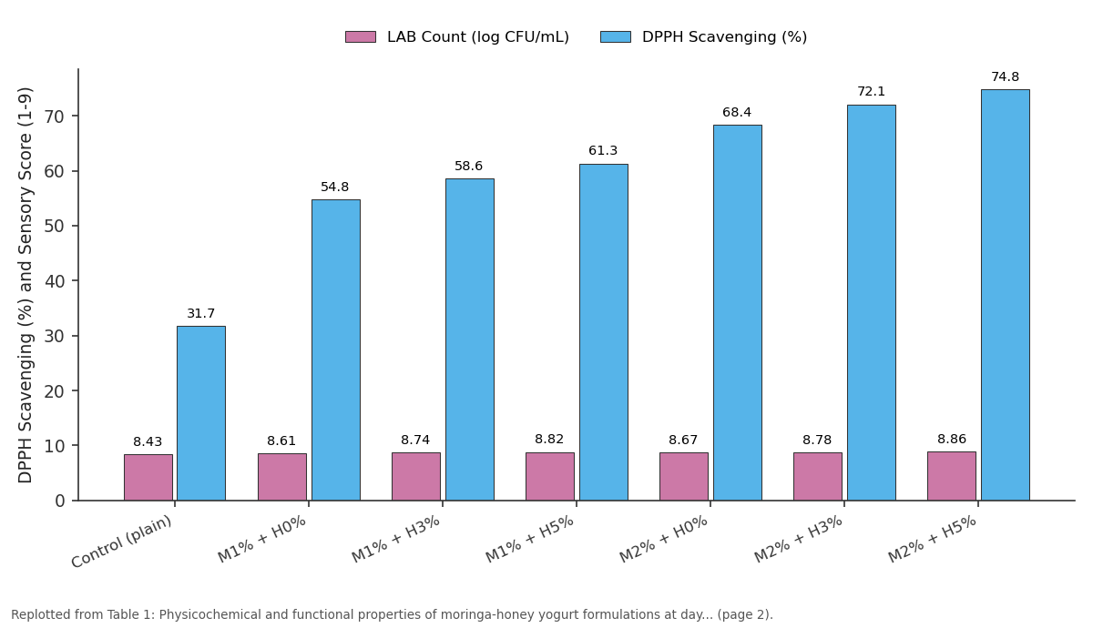 Replotted from Table 1 (page 2) of the original paper. Every bar is the paper's own table value.