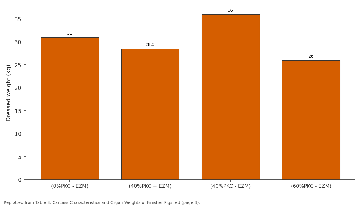 Replotted from Table 3 (page 3) of the original paper. Every bar is the paper's own table value.