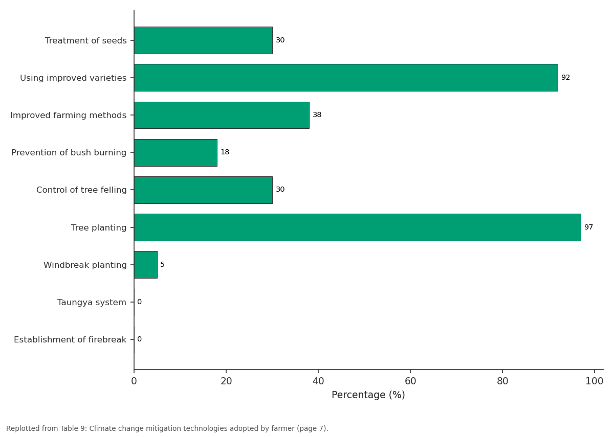Replotted from Table 9 (page 7) of the original paper. Every bar is the paper's own table value.