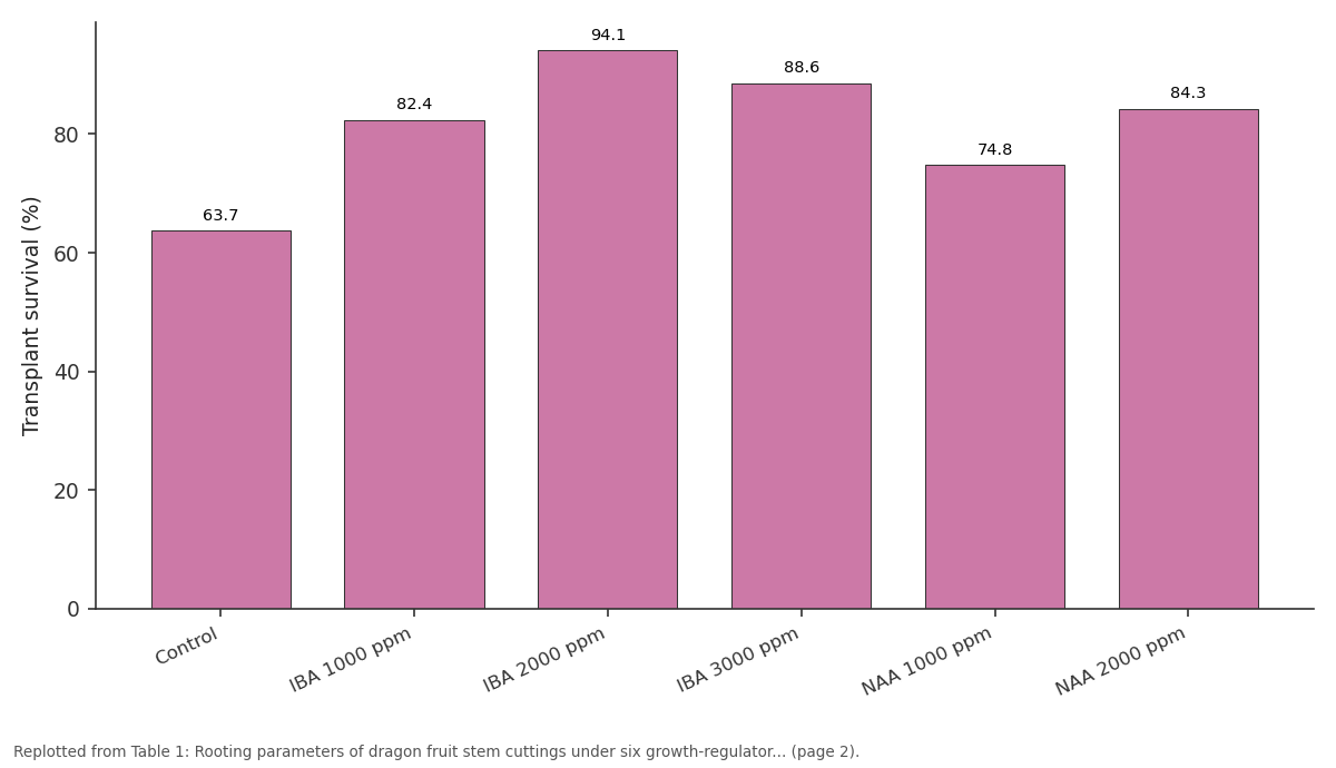 Replotted from Table 1 (page 2) of the original paper. Every bar is the paper's own table value.