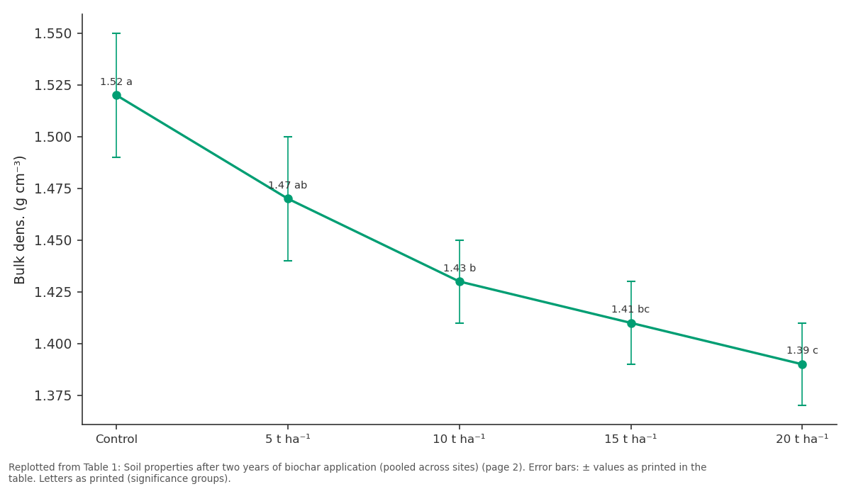 Replotted from Table 1 (page 2) of the original paper. Every bar is the paper's own table value.