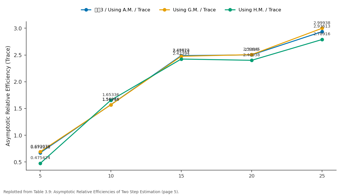 Replotted from Table 3 (page 5) of the original paper. Every bar is the paper's own table value.