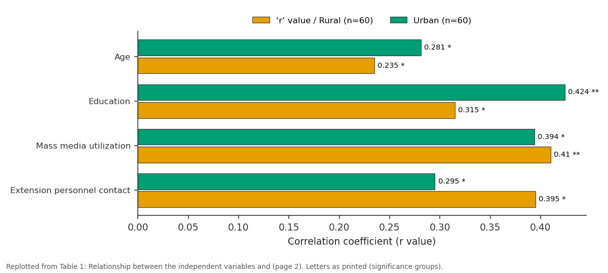 Replotted from Table 1 (page 2) of the original paper. Every bar is the paper's own table value.