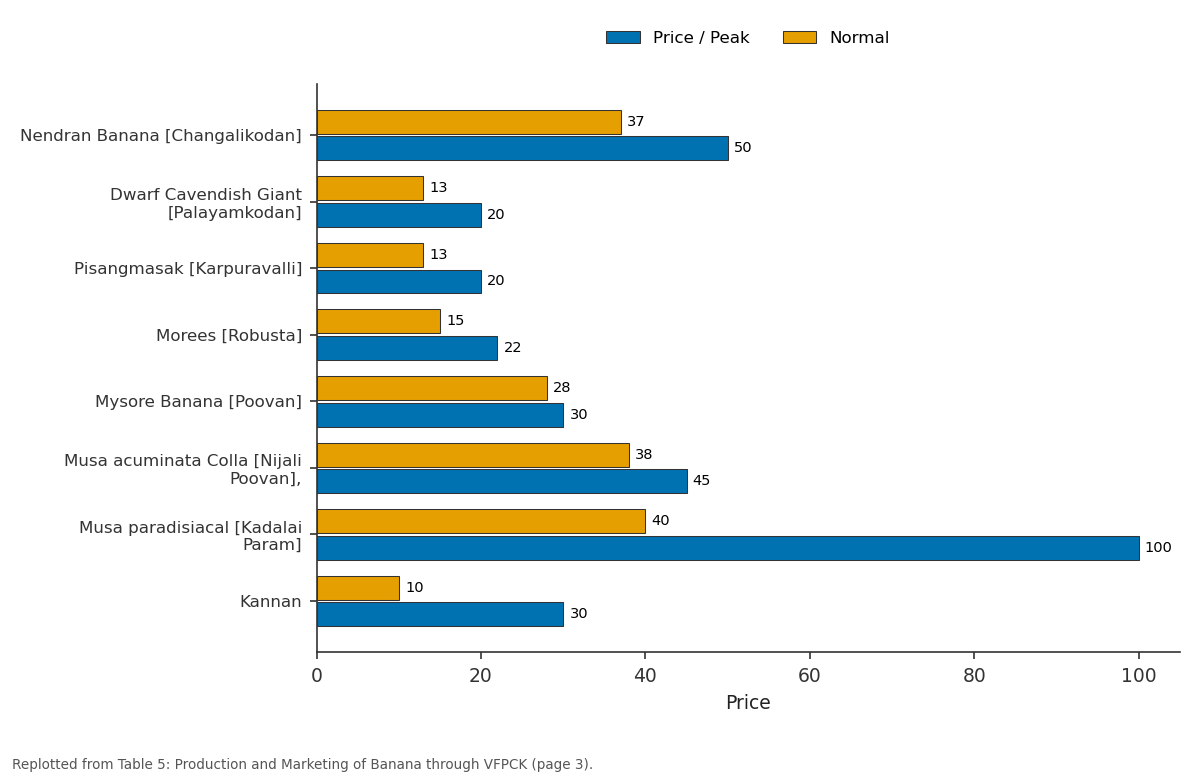 Replotted from Table 5 (page 3) of the original paper. Every bar is the paper's own table value.