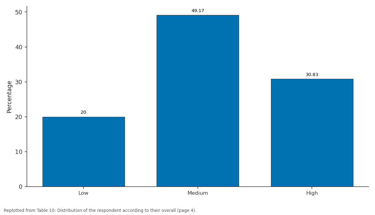 Replotted from Table 10 (page 4) of the original paper. Every bar is the paper's own table value.