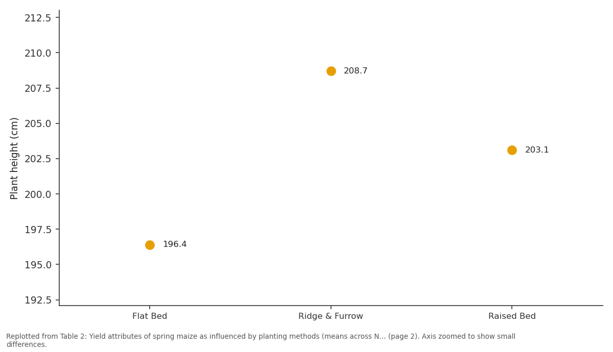 Replotted from Table 2 (page 2) of the original paper. Every bar is the paper's own table value.