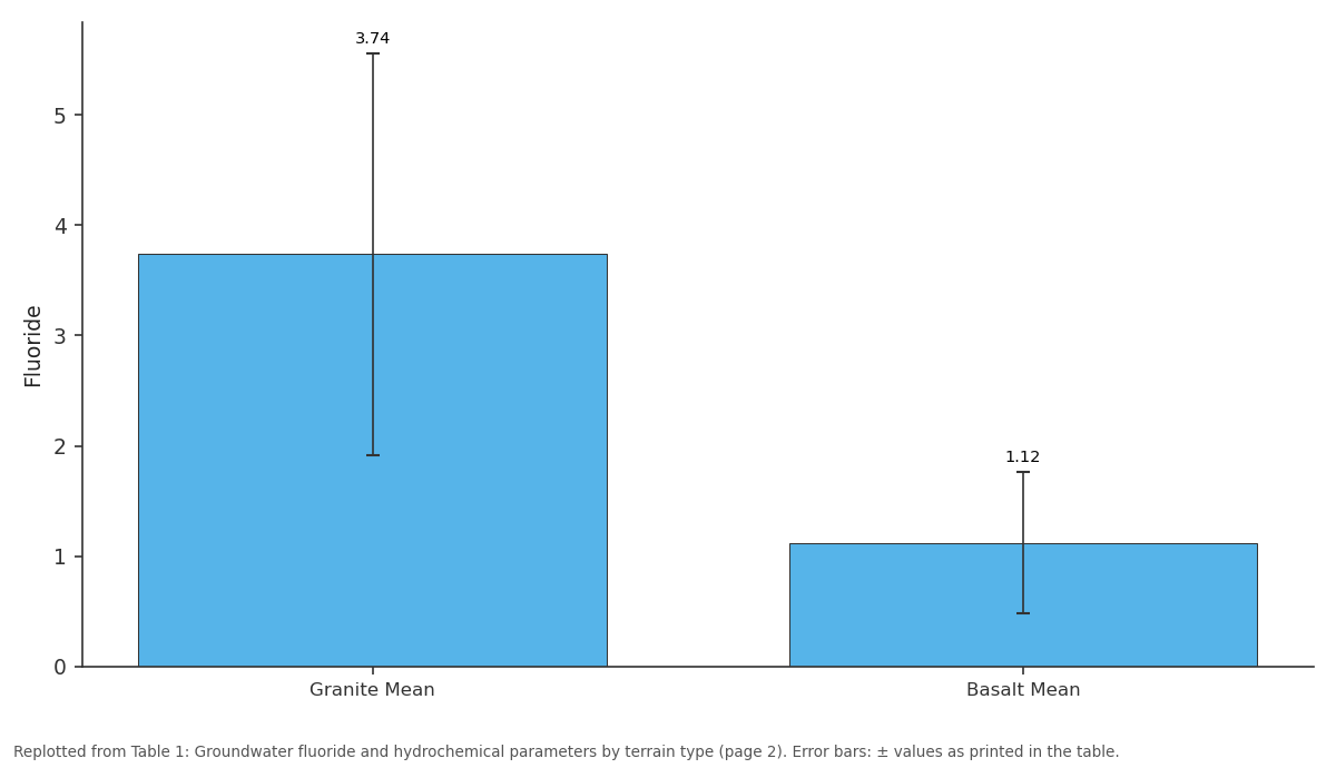 Replotted from Table 1 (page 2) of the original paper. Every bar is the paper's own table value.