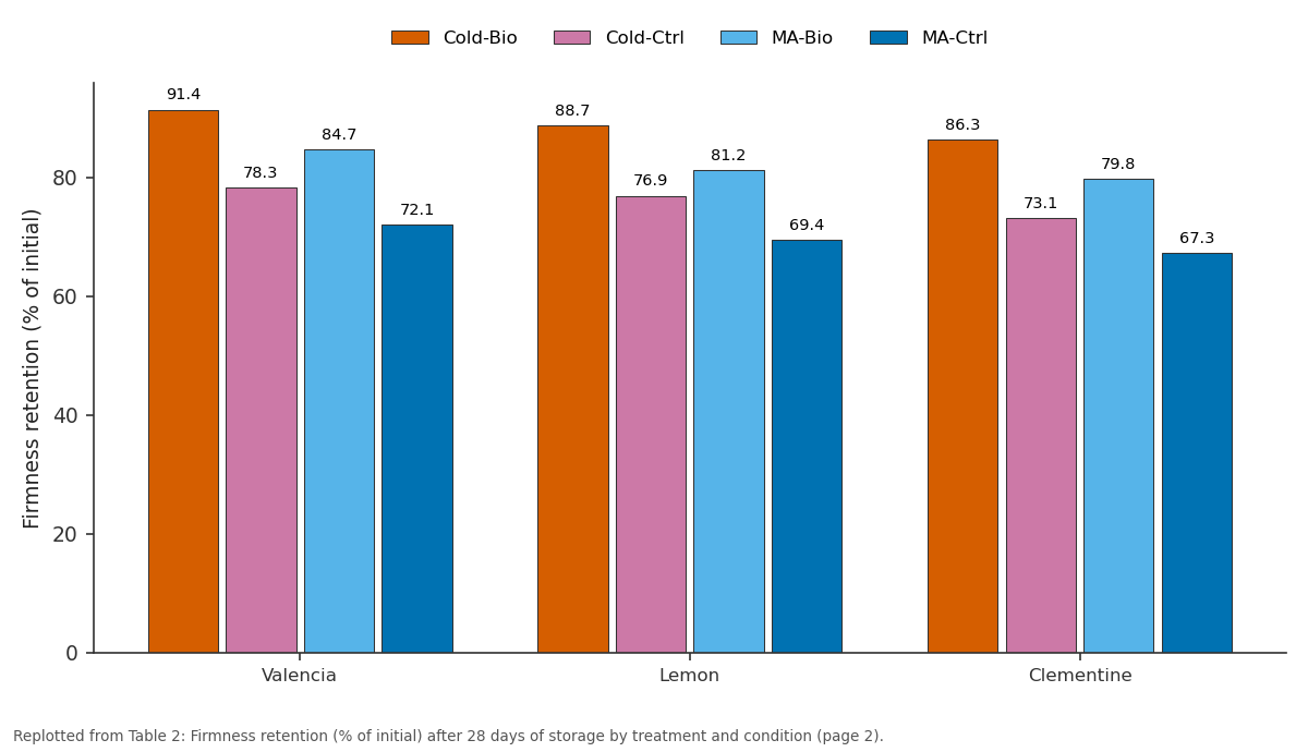 Replotted from Table 2 (page 2) of the original paper. Every bar is the paper's own table value.