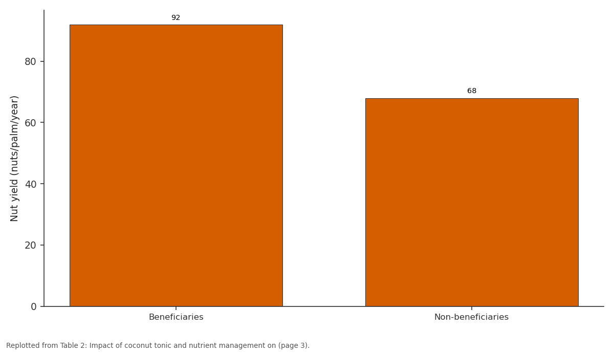 Replotted from Table 2 (page 3) of the original paper. Every bar is the paper's own table value.
