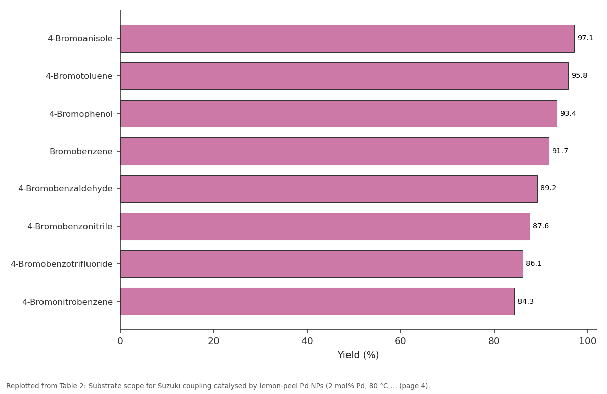Replotted from Table 2 (page 4) of the original paper. Every bar is the paper's own table value.