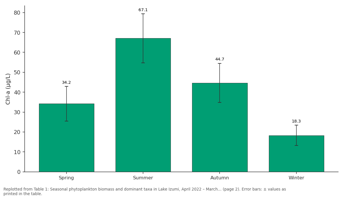 Replotted from Table 1 (page 2) of the original paper. Every bar is the paper's own table value.
