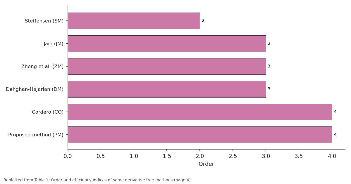 Replotted from Table 1 (page 4) of the original paper. Every bar is the paper's own table value.