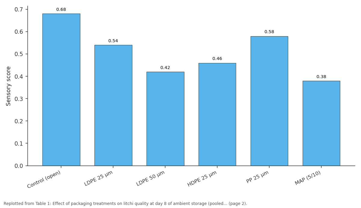 Replotted from Table 1 (page 2) of the original paper. Every bar is the paper's own table value.