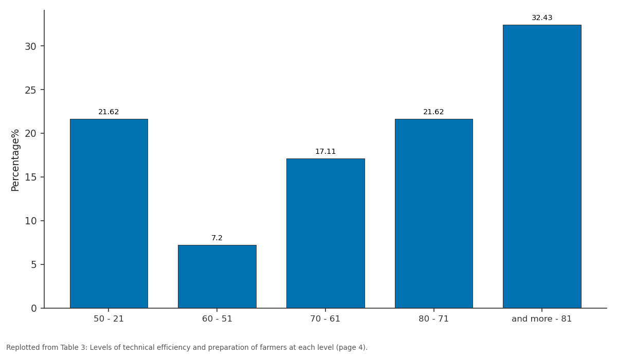 Replotted from Table 3 (page 4) of the original paper. Every bar is the paper's own table value.