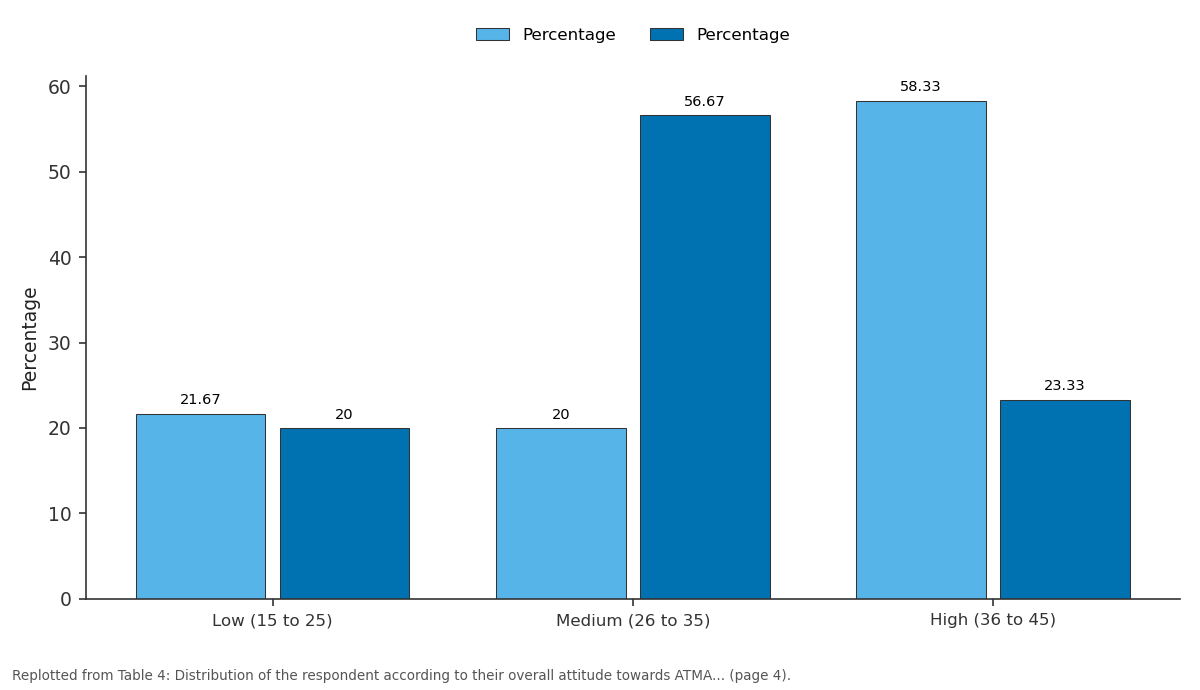 Replotted from Table 4 (page 4) of the original paper. Every bar is the paper's own table value.