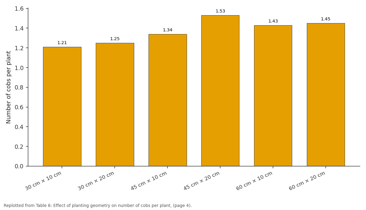 Replotted from Table 6 (page 4) of the original paper. Every bar is the paper's own table value.