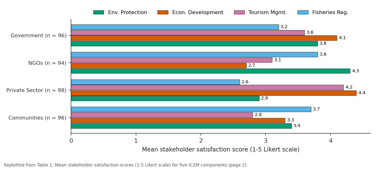 Replotted from Table 1 (page 2) of the original paper. Every bar is the paper's own table value.