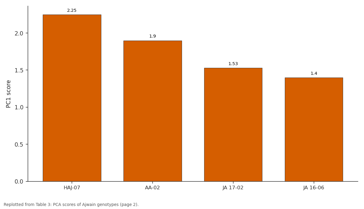 Replotted from Table 3 (page 2) of the original paper. Every bar is the paper's own table value.