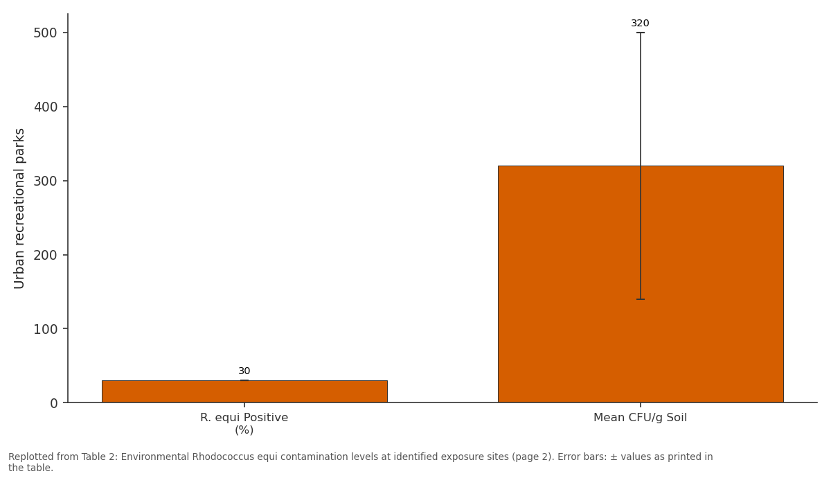 Replotted from Table 2 (page 2) of the original paper. Every bar is the paper's own table value.
