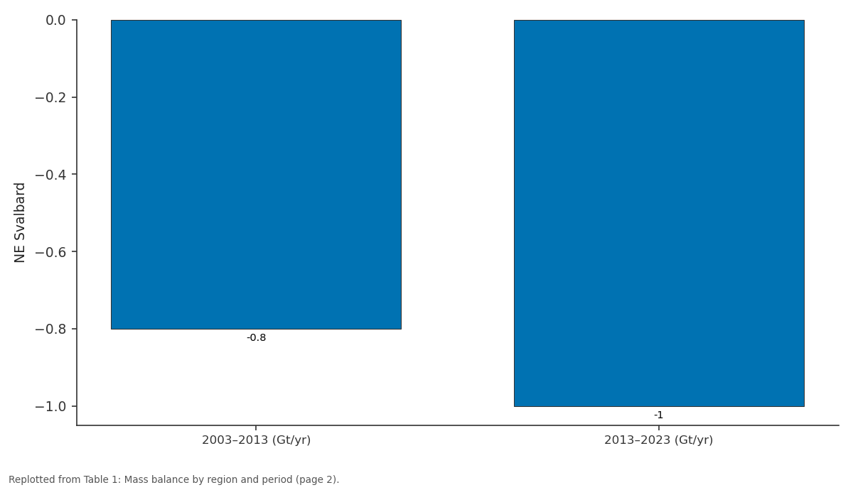 Replotted from Table 1 (page 2) of the original paper. Every bar is the paper's own table value.