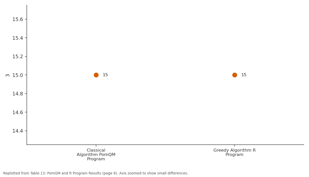 Replotted from Table 13 (page 8) of the original paper. Every bar is the paper's own table value.
