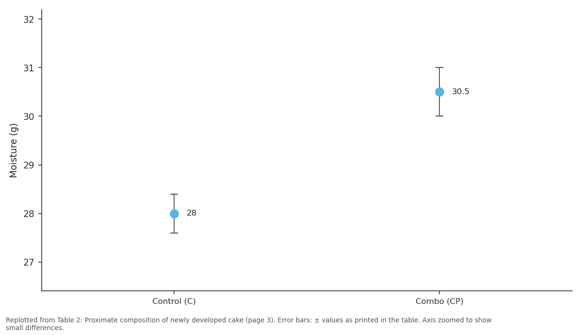 Replotted from Table 2 (page 3) of the original paper. Every bar is the paper's own table value.