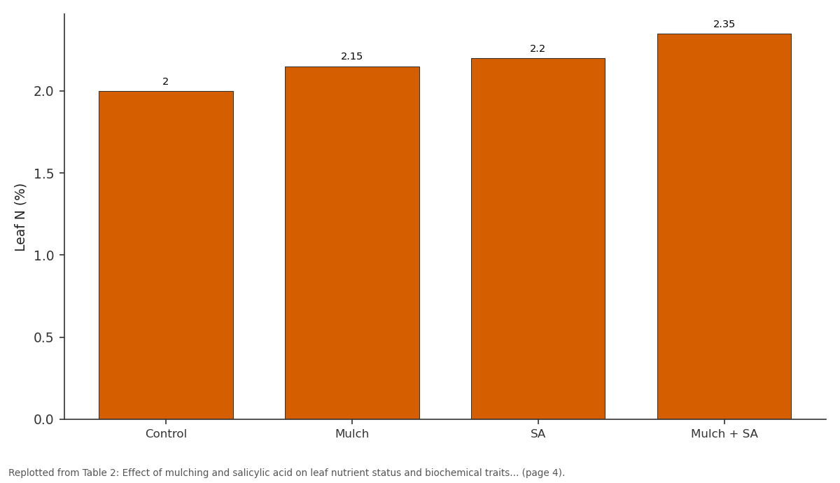 Replotted from Table 2 (page 4) of the original paper. Every bar is the paper's own table value.