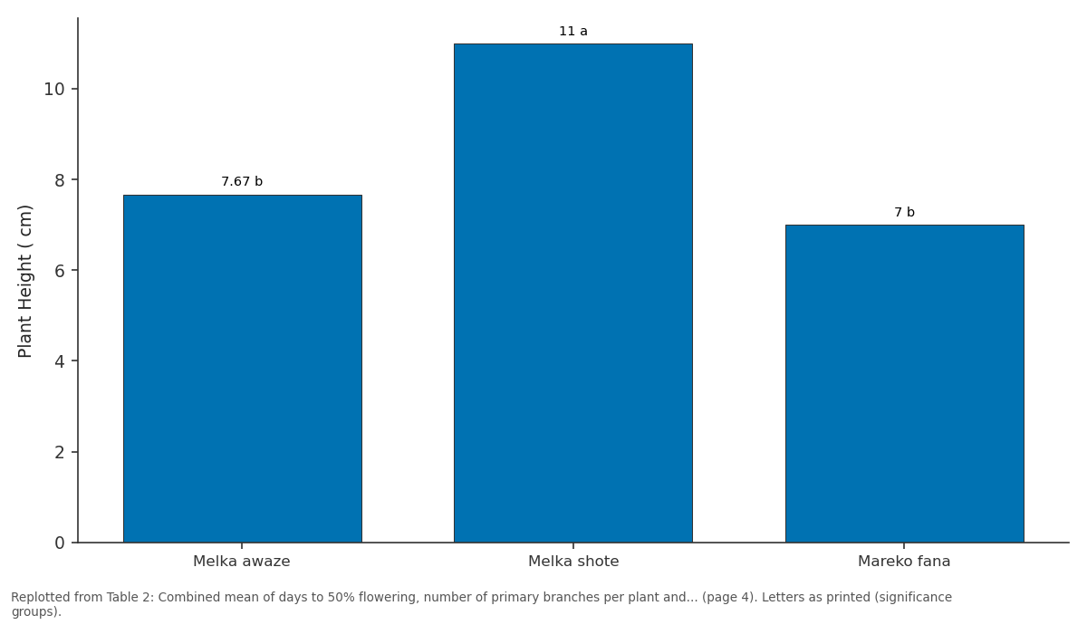 Replotted from Table 2 (page 4) of the original paper. Every bar is the paper's own table value.