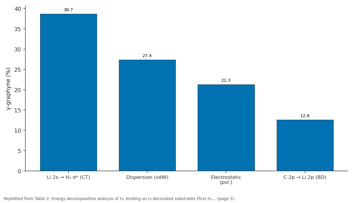 Replotted from Table 2 (page 3) of the original paper. Every bar is the paper's own table value.
