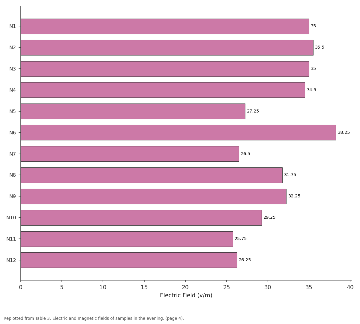 Replotted from Table 3 (page 4) of the original paper. Every bar is the paper's own table value.