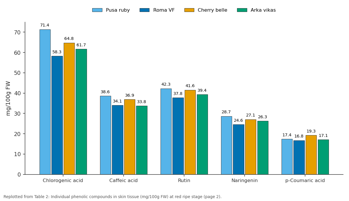 Replotted from Table 2 (page 2) of the original paper. Every bar is the paper's own table value.