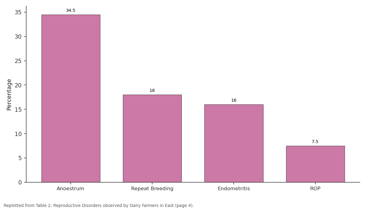 Replotted from Table 2 (page 4) of the original paper. Every bar is the paper's own table value.