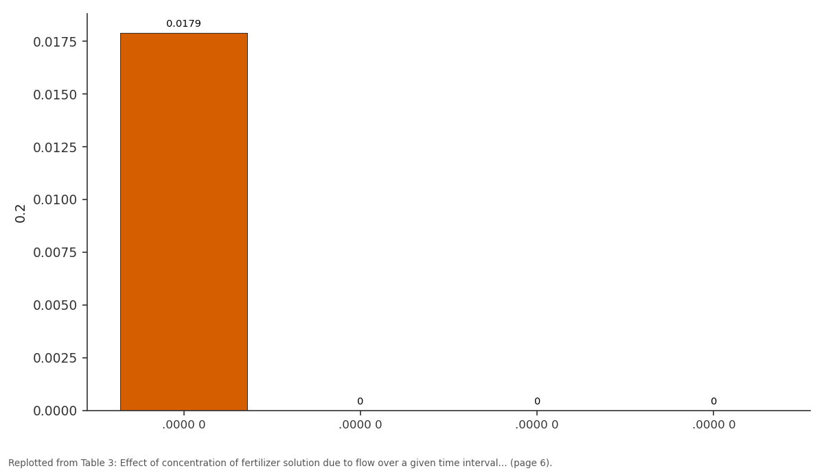 Replotted from Table 3 (page 6) of the original paper. Every bar is the paper's own table value.