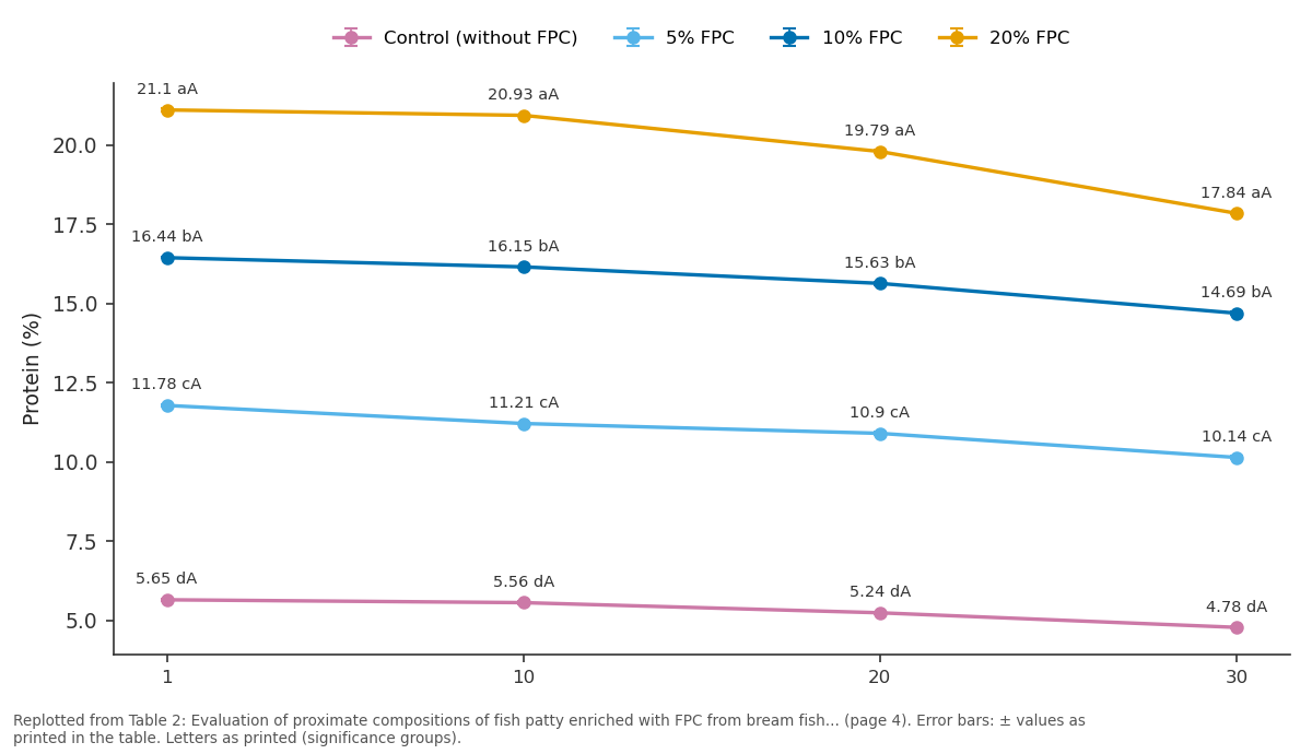 Replotted from Table 2 (page 4) of the original paper. Every bar is the paper's own table value.