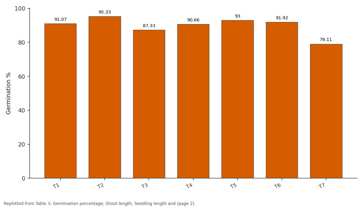 Replotted from Table 3 (page 2) of the original paper. Every bar is the paper's own table value.