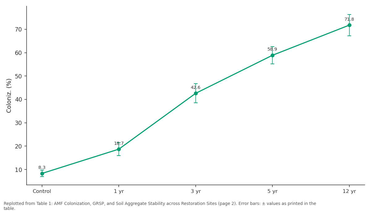 Replotted from Table 1 (page 2) of the original paper. Every bar is the paper's own table value.