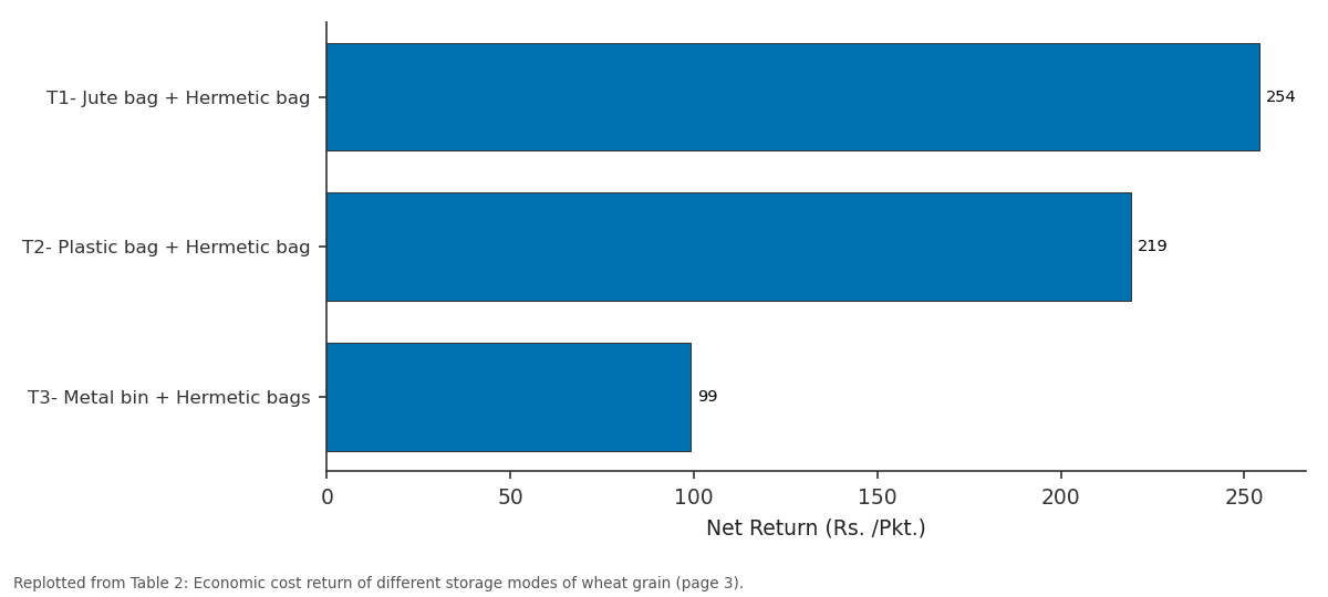 Replotted from Table 2 (page 3) of the original paper. Every bar is the paper's own table value.