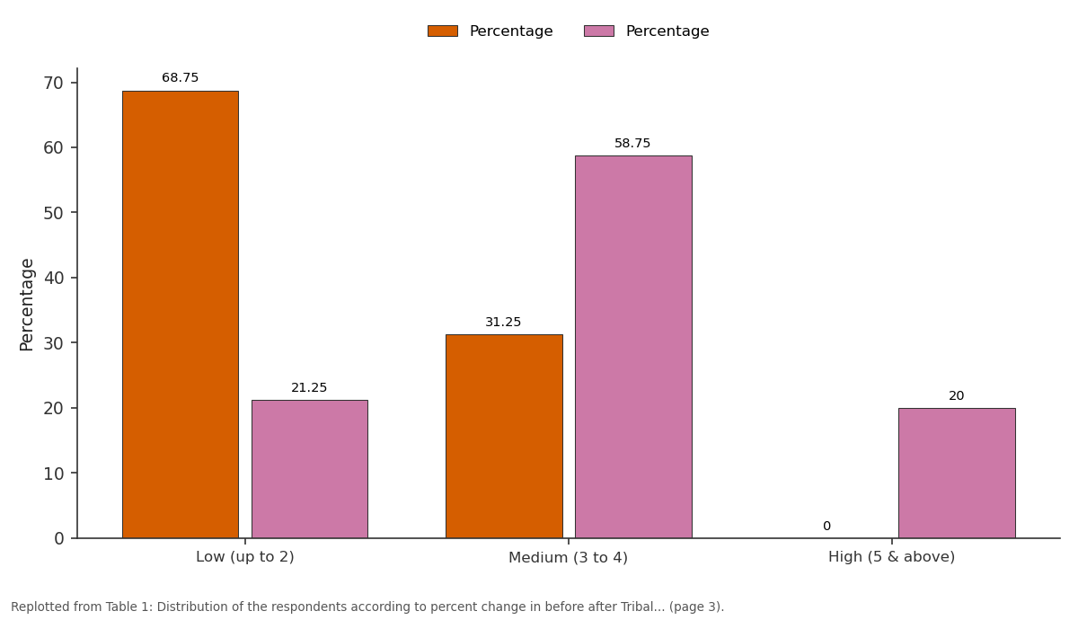 Replotted from Table 1 (page 3) of the original paper. Every bar is the paper's own table value.