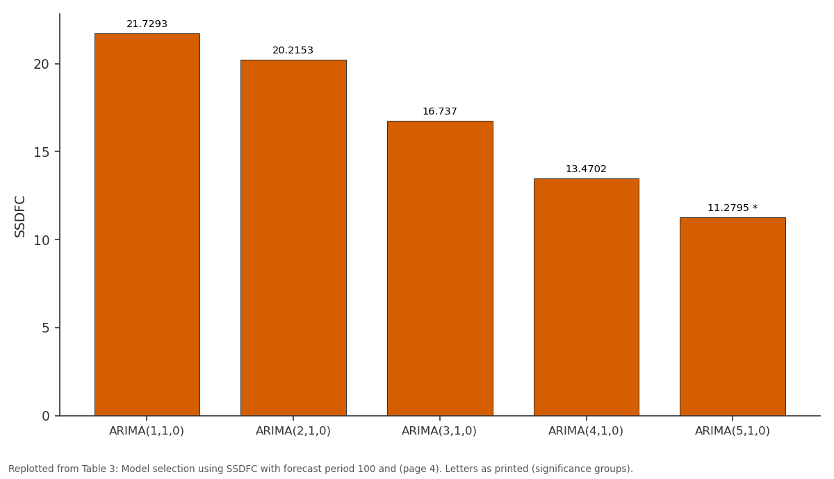 Replotted from Table 3 (page 4) of the original paper. Every bar is the paper's own table value.