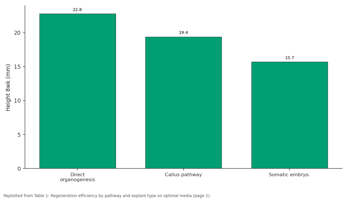 Replotted from Table 1 (page 2) of the original paper. Every bar is the paper's own table value.