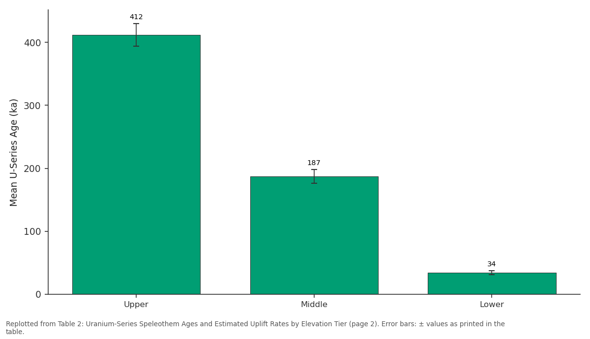 Replotted from Table 2 (page 2) of the original paper. Every bar is the paper's own table value.