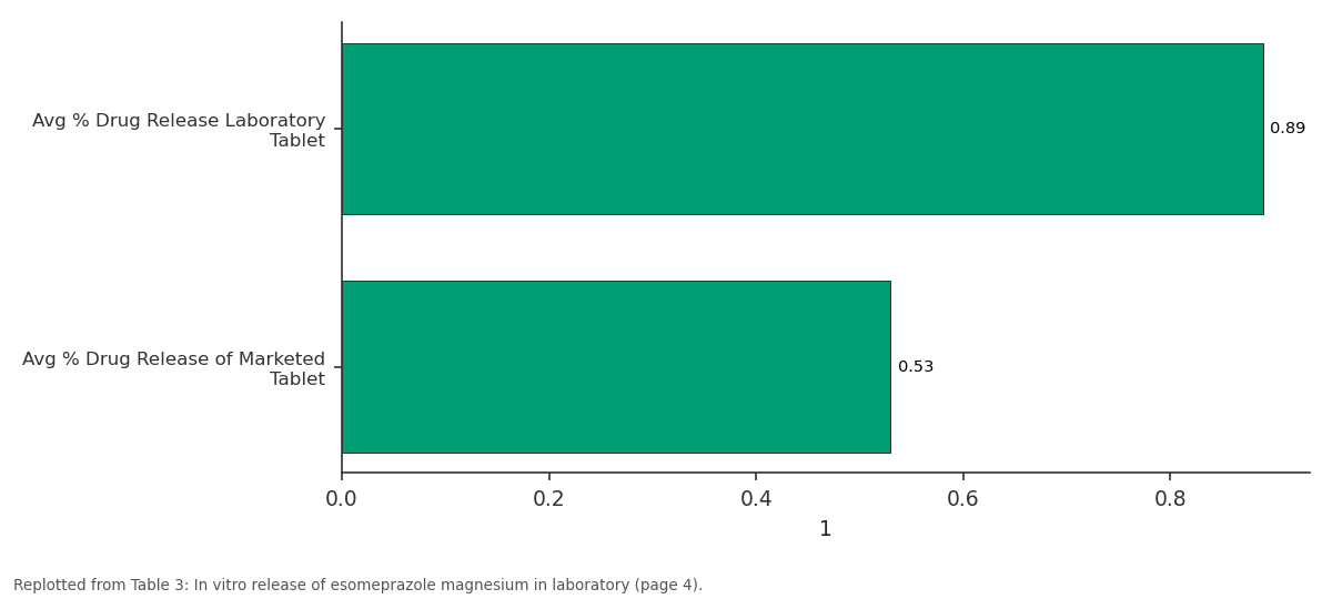 Replotted from Table 3 (page 4) of the original paper. Every bar is the paper's own table value.
