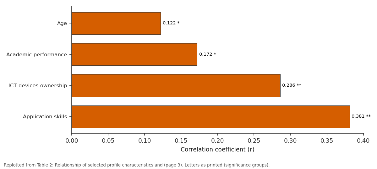 Replotted from Table 2 (page 3) of the original paper. Every bar is the paper's own table value.