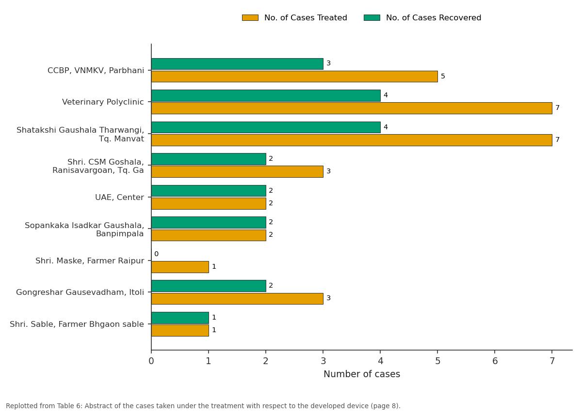 Replotted from Table 6 (page 8) of the original paper. Every bar is the paper's own table value.