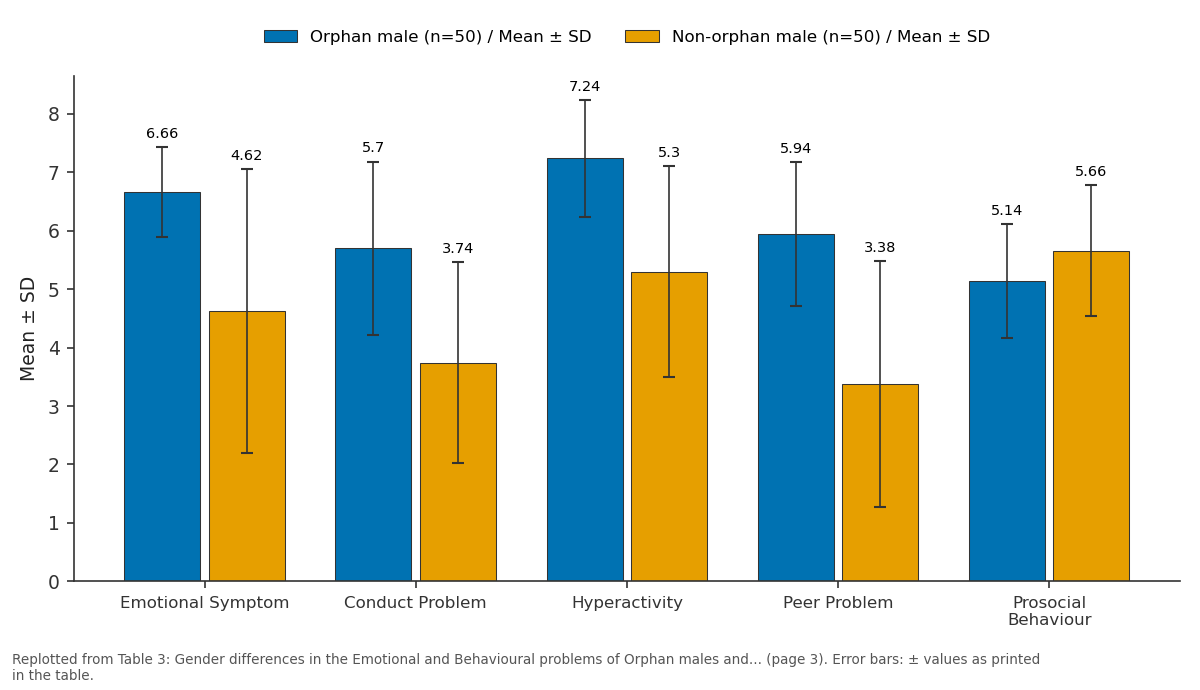 Replotted from Table 3 (page 3) of the original paper. Every bar is the paper's own table value.