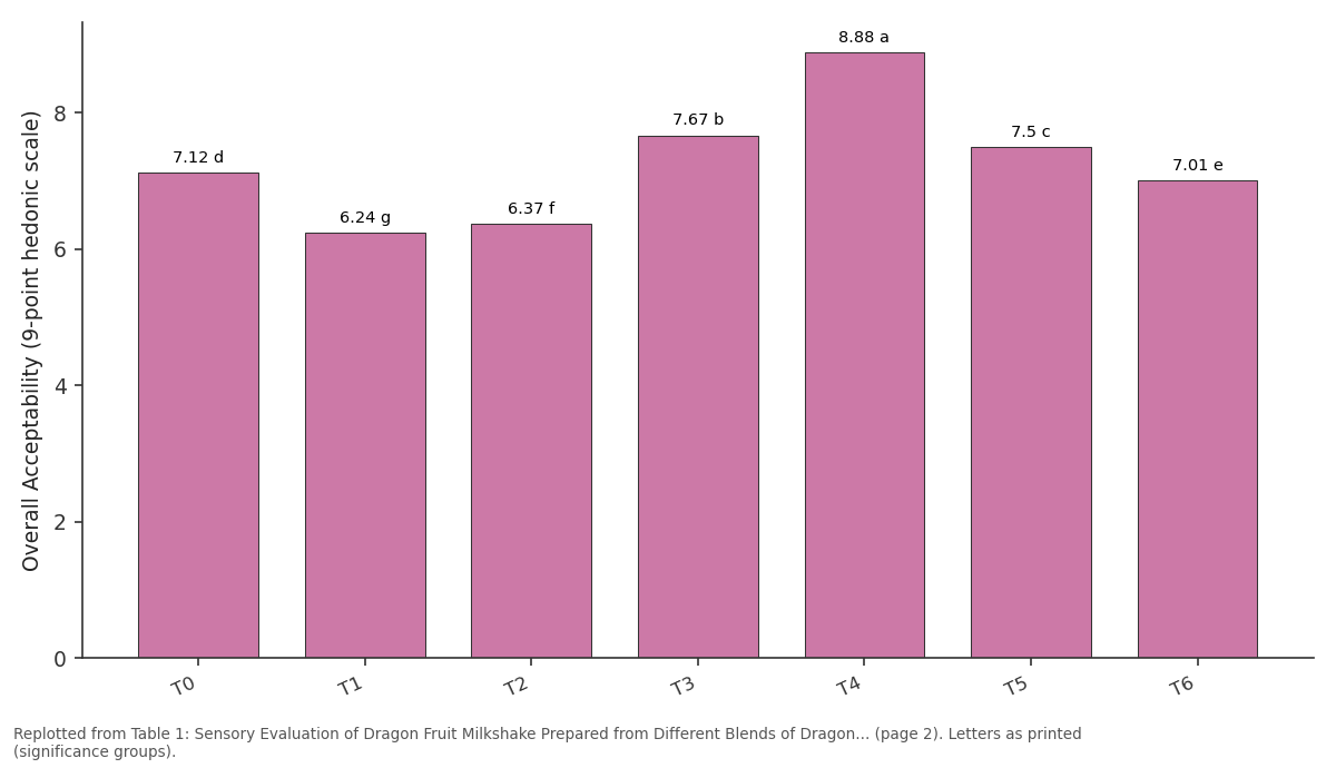 Replotted from Table 1 (page 2) of the original paper. Every bar is the paper's own table value.